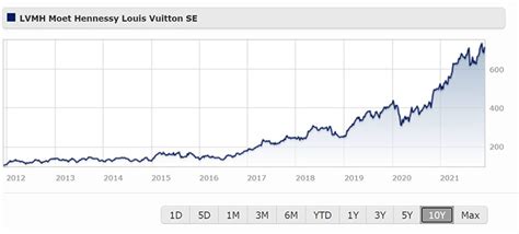 lvmh share price today.